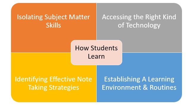 4 Key Note Taking Components Students Must Use