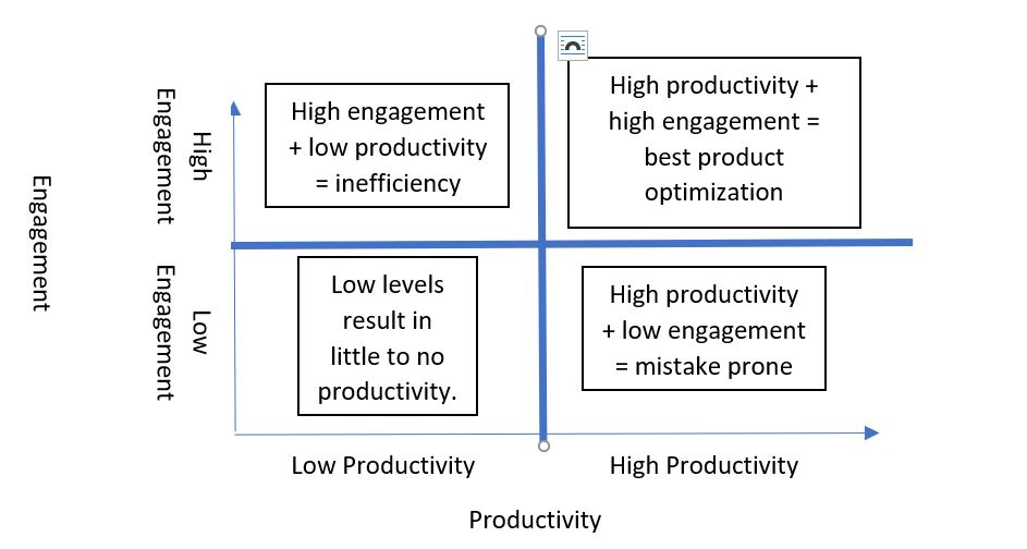 Engaged Productive Students